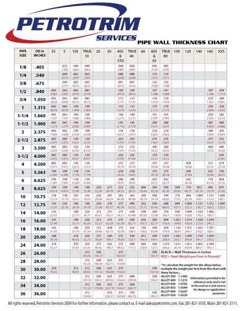 pipe wall thickness chart